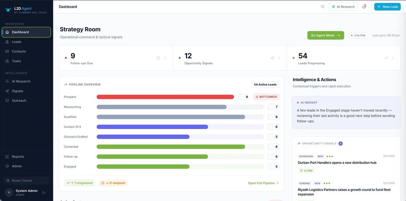 The Leads2Reach dashboard: the pipeline from Prospect through Researching, Qualified, Outreach Drafted and Contacted to Engaged, with a bottleneck flagged, alongside opportunity signals picked up from company news.