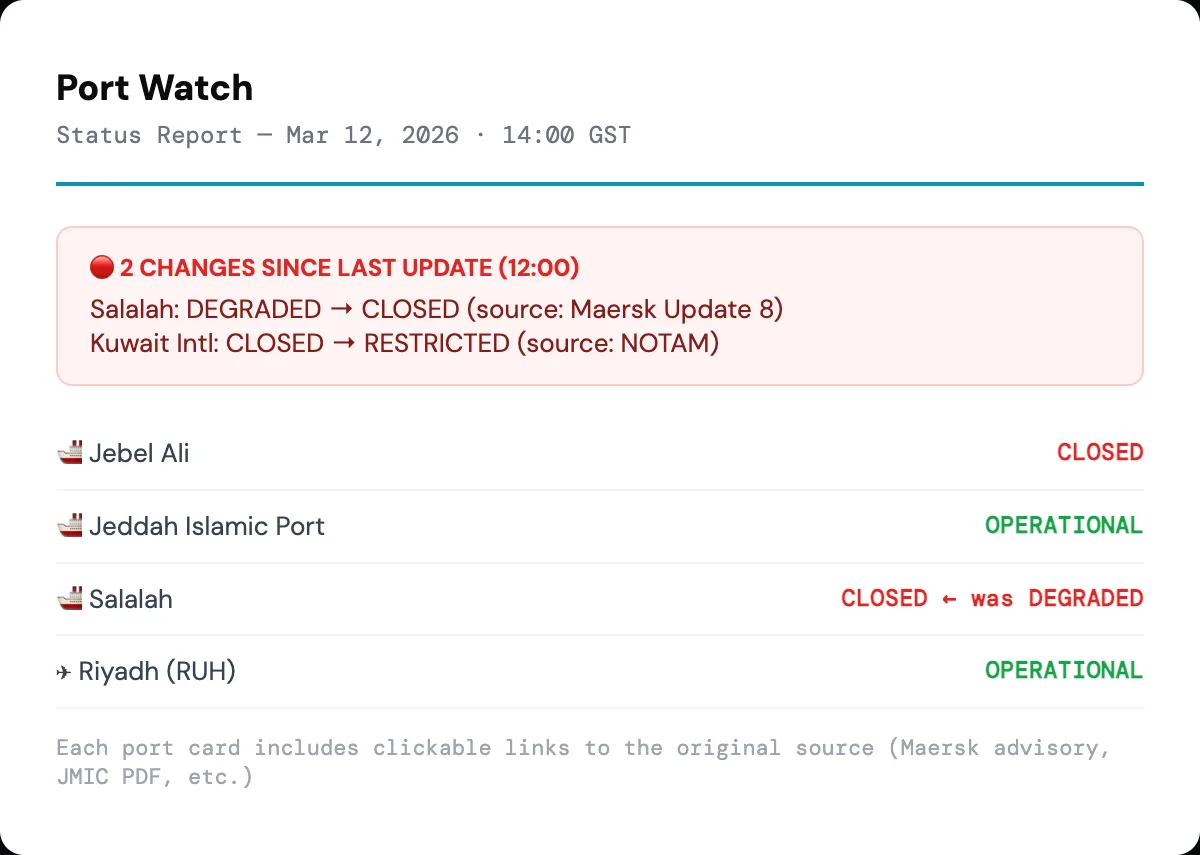 Portwatch status report: Gulf ports with their status, each change carrying the source it came from — a Maersk advisory, a NOTAM.